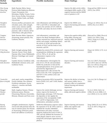 Research progress in traditional Chinese medicine in the treatment of Alzheimer’s disease and related dementias